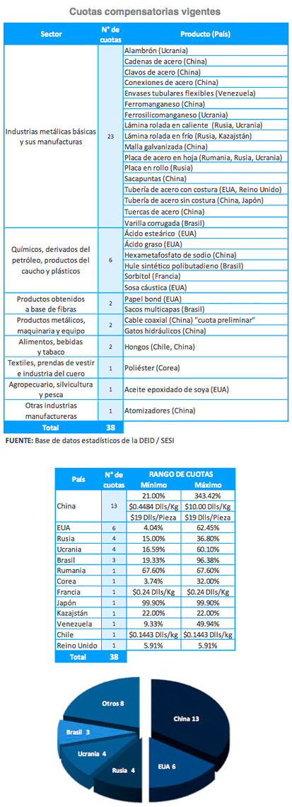 Cuotas Compensatorias vigentes