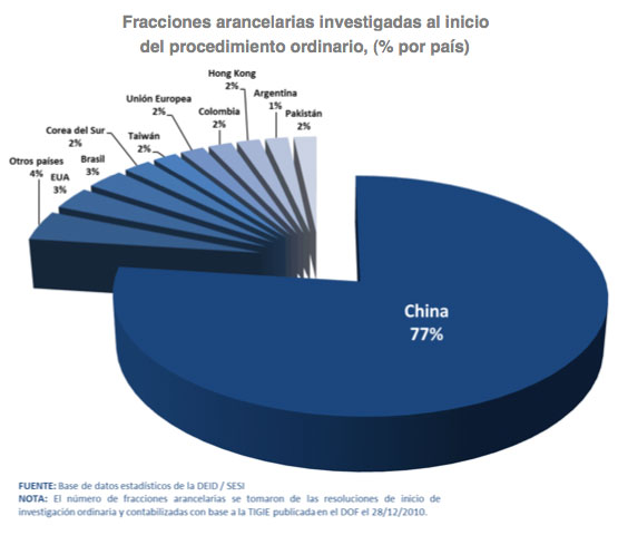 Fracciones arancelarias investigadas al inicio del procedimiento ordinario