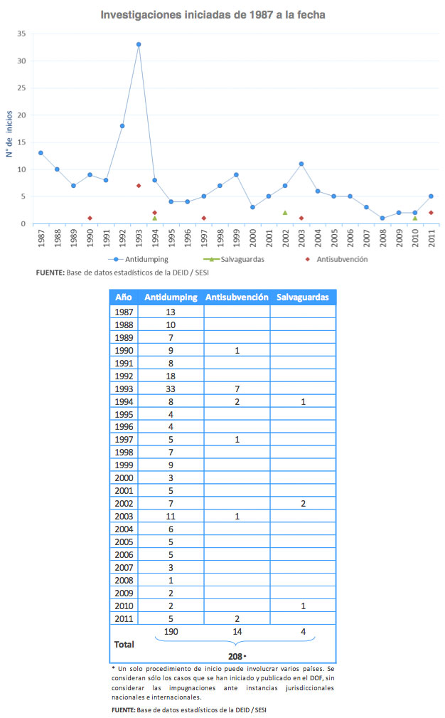 Investigaciones iniciadas de 1987 a la fecha