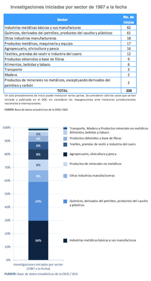 Investigaciones iniciadas por sector (1987 a la fecha)