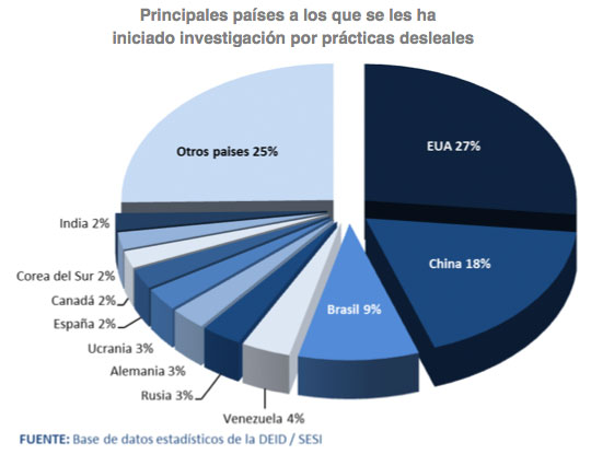 Principales pases a los que se les ha iniciado 
                                                        investigacin por prcticas desleales