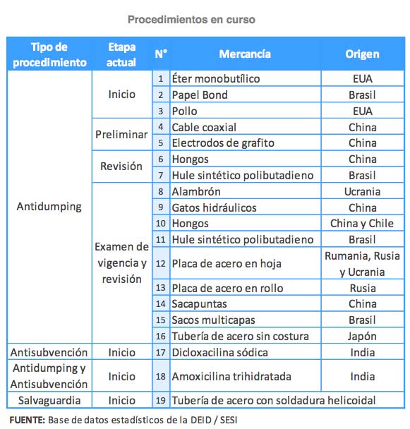 Procedimientos en curso